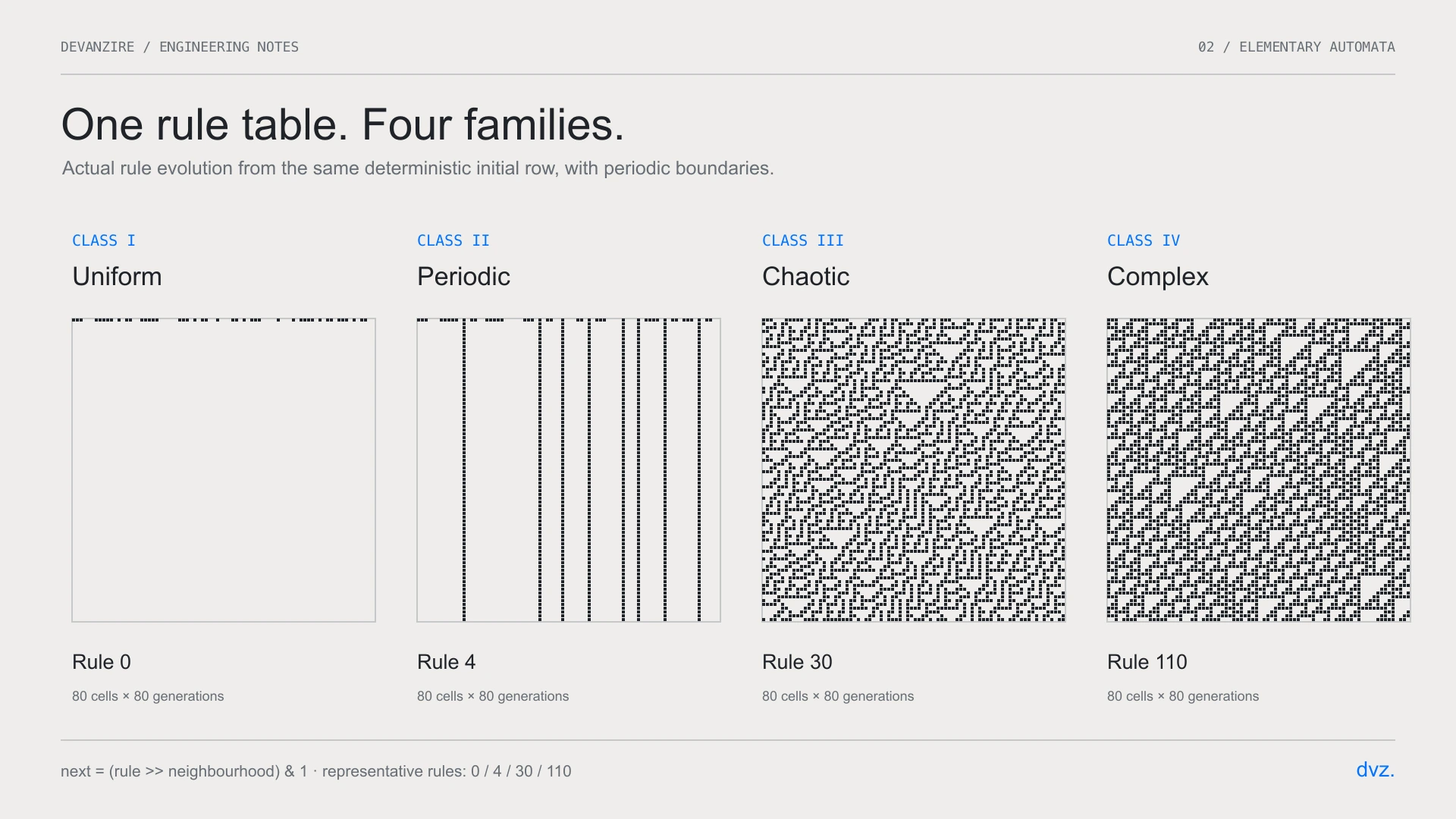 The four Wolfram classes, one per column, each with its representative rule and its evolution across generations