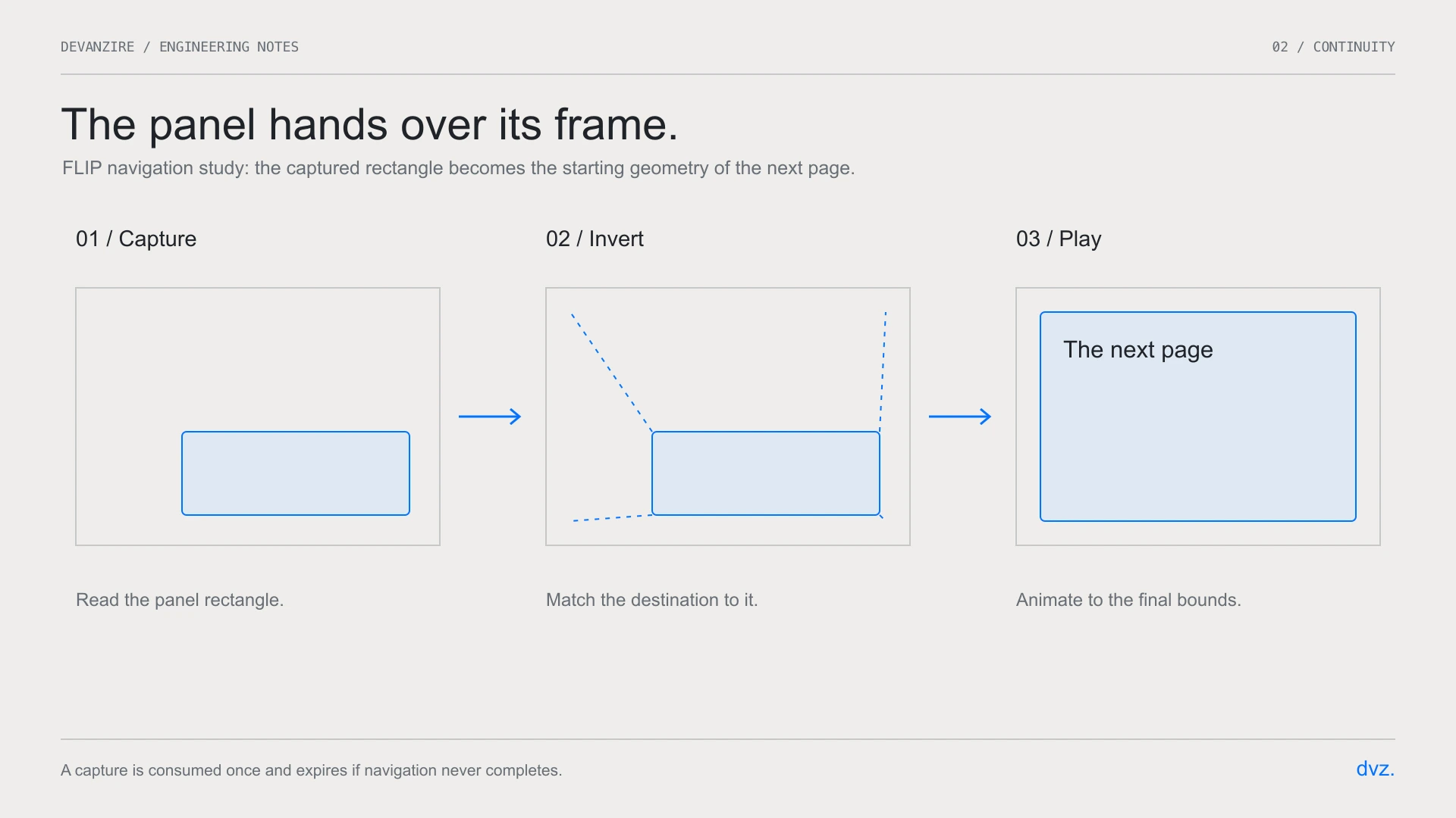 The FLIP handoff: the home panel measures its box, and the next page's frame grows from that same rectangle