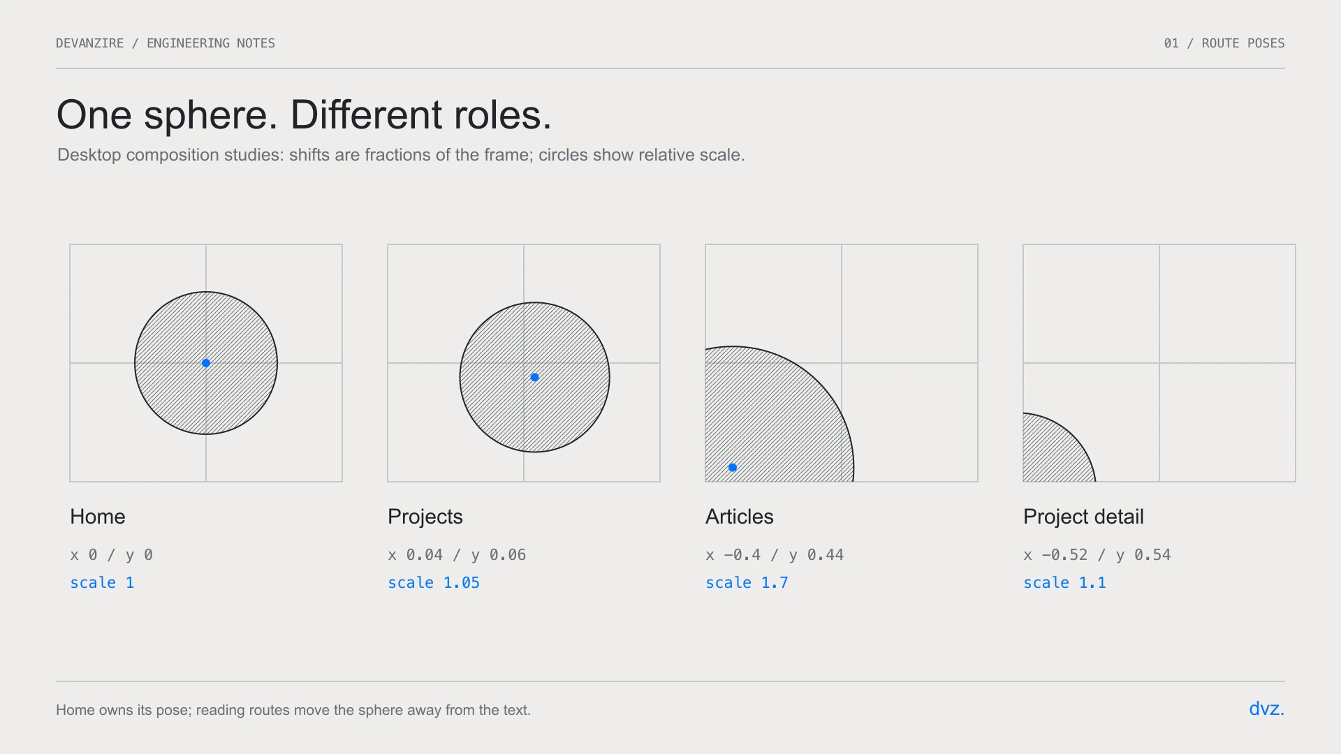 Desktop poses for Home, Projects, Articles and project detail, with frame-relative shifts and scale
